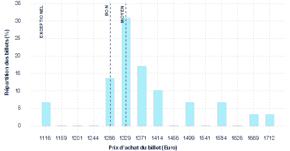 répartition des prix