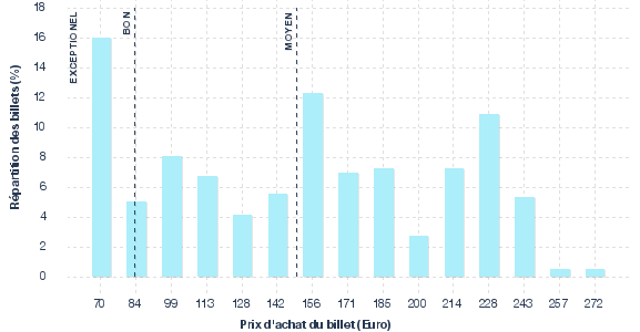 répartition des prix