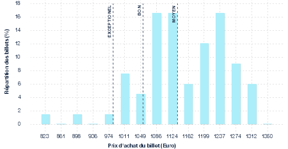 répartition des prix