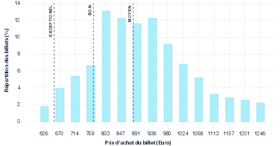 répartition des prix