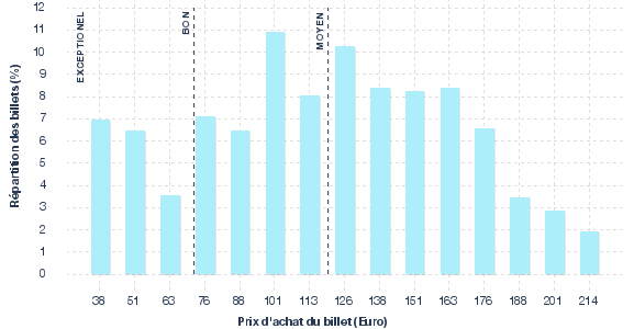 répartition des prix