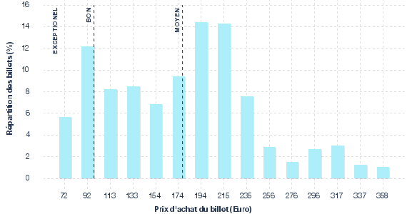 répartition des prix