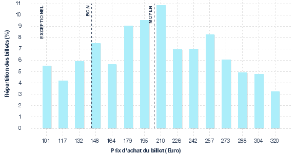 répartition des prix