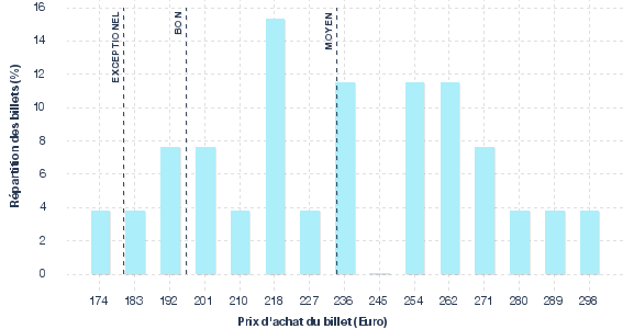 répartition des prix