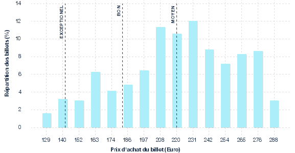 répartition des prix