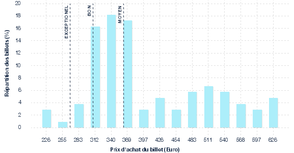 répartition des prix