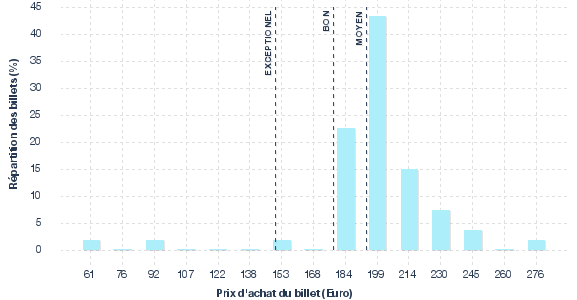 répartition des prix