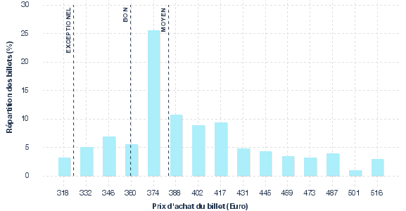 répartition des prix