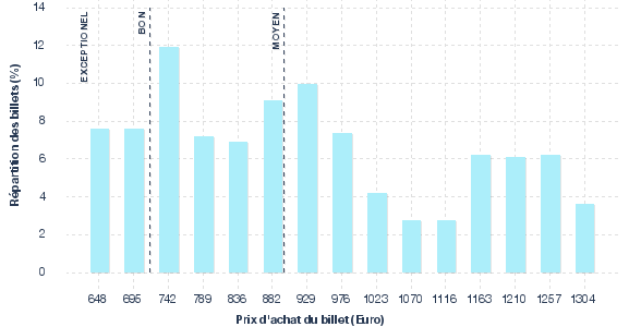 répartition des prix