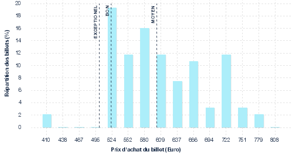 répartition des prix