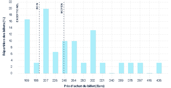 répartition des prix