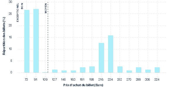 répartition des prix