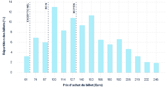 répartition des prix