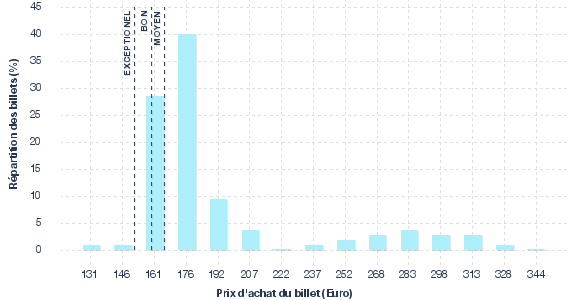 répartition des prix