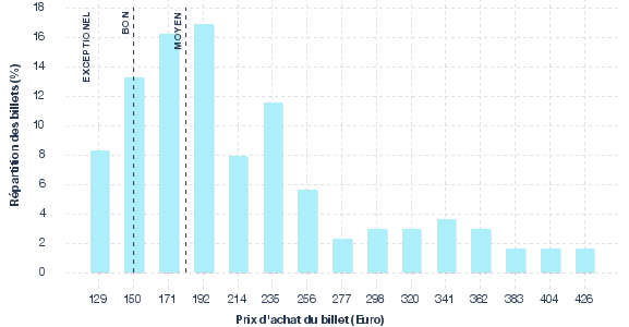 répartition des prix