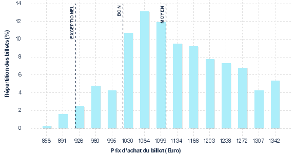 répartition des prix