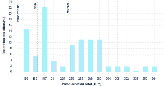 répartition des prix