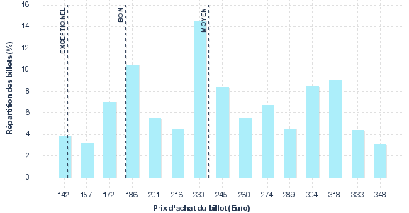 répartition des prix