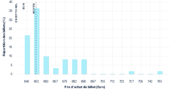 répartition des prix