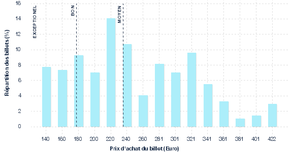 répartition des prix