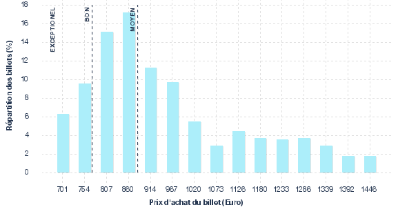 répartition des prix