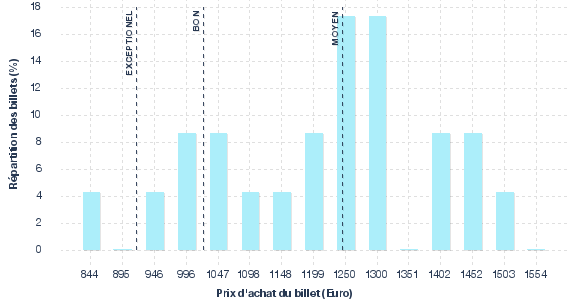 répartition des prix
