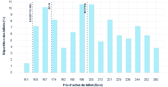 répartition des prix