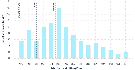 répartition des prix