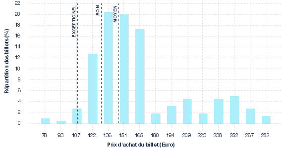 répartition des prix