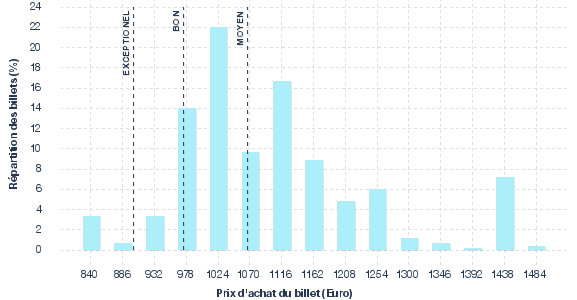 répartition des prix