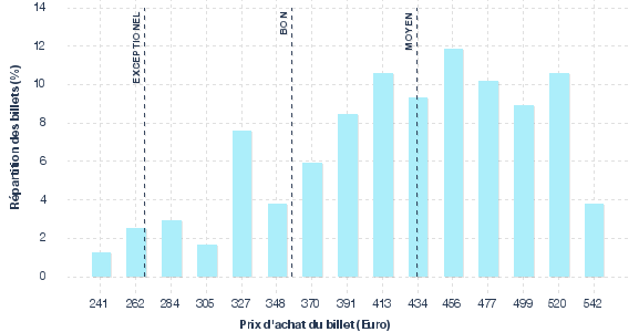 répartition des prix