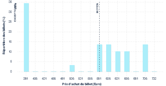 répartition des prix