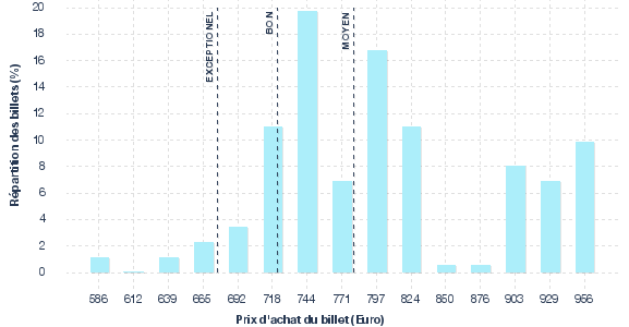 répartition des prix