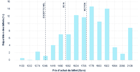 répartition des prix
