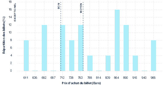 répartition des prix