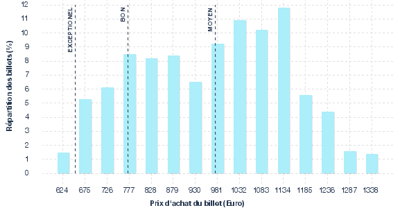 répartition des prix