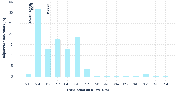 répartition des prix
