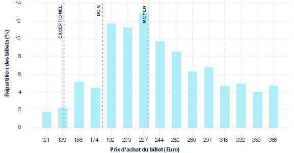 répartition des prix