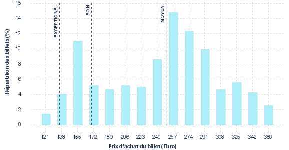 répartition des prix