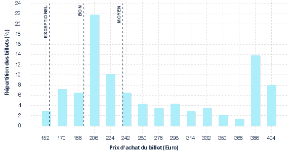 répartition des prix