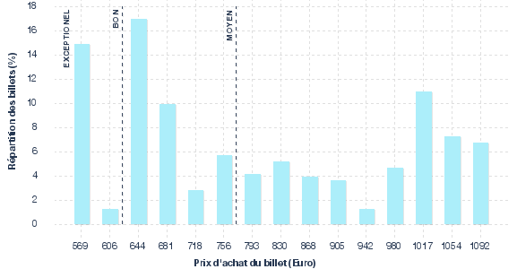 répartition des prix