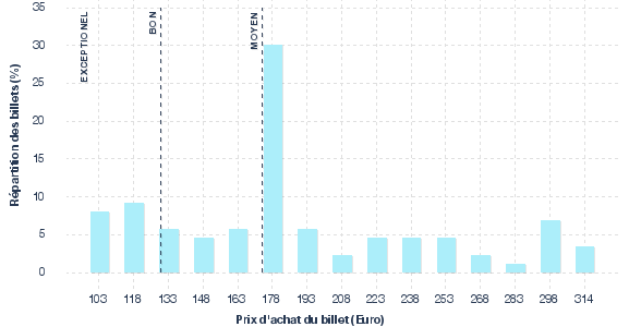 répartition des prix