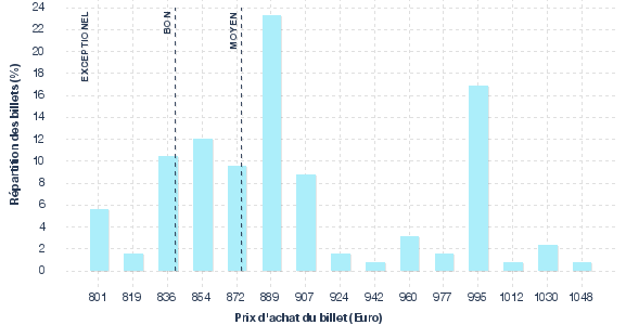 répartition des prix