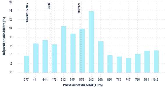 répartition des prix