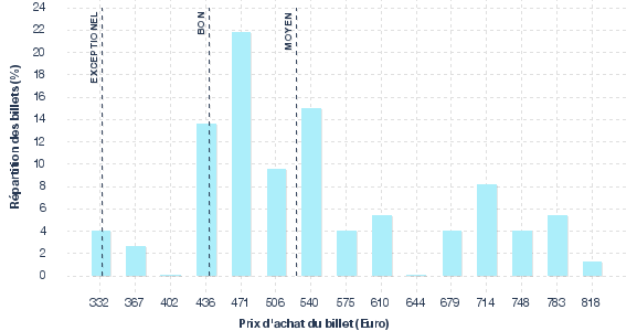 répartition des prix