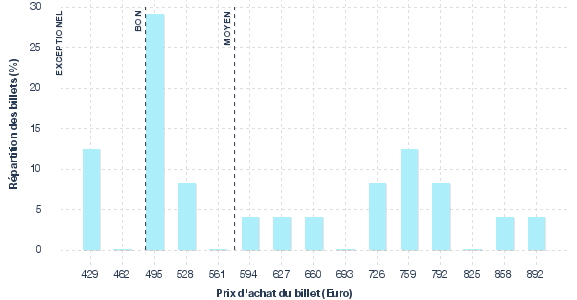 répartition des prix