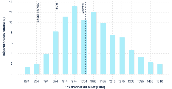 répartition des prix