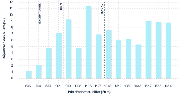 répartition des prix