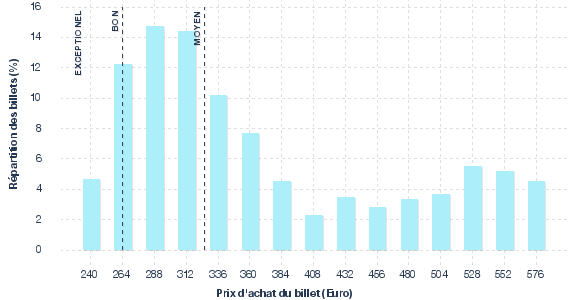 répartition des prix