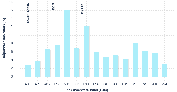 répartition des prix